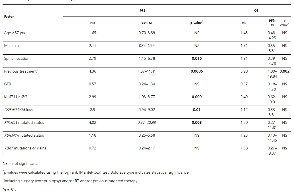 图示：60个相应脊索瘤样本中CDKN2A/2B缺失(A)和PIK3CA突变状态(B)对无进展生存期PFS的预后价值（单变量分析）。WT=野生型。