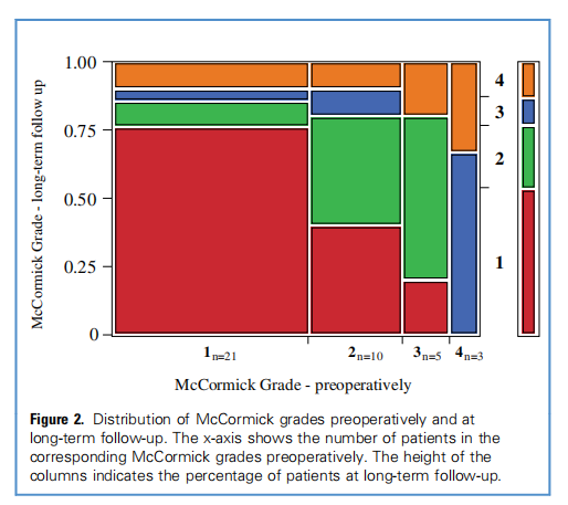 McCormick分级:<a href='/bingzhong/jszl/' target='_blank'><u>脊髓肿瘤</u></a>患者神经功能评
