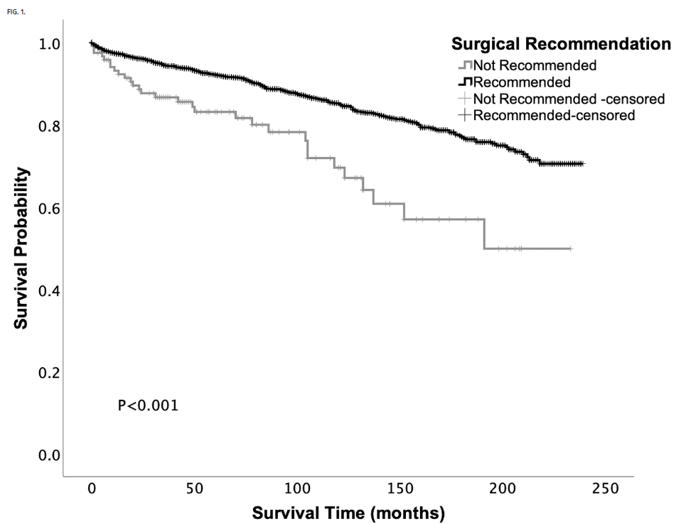 Kaplan-Meier曲线描述了接受与未接受脊柱室管膜瘤手术建议的患者之间的生存率差异(n=1717)。