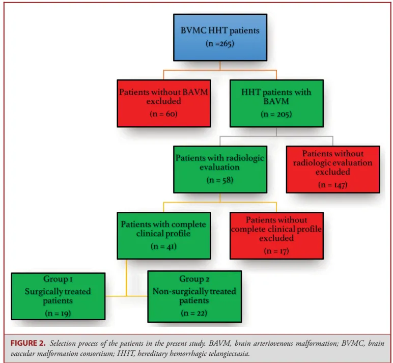 研究团队跟着这些患者走了很久：手术组平均随访9.6年（最长的甚至超过30年），非手术组平均随访4.6年。