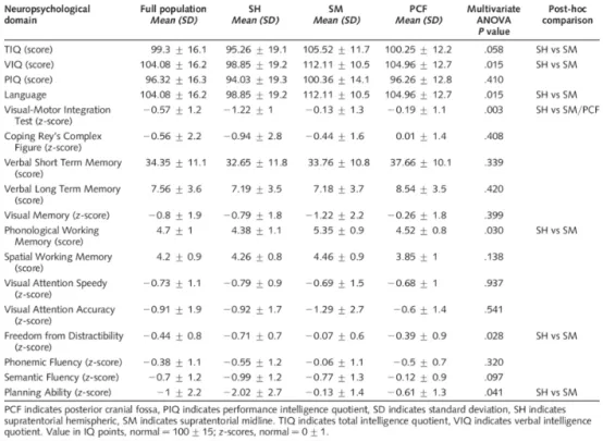 不同肿瘤部位组及全样本神经心理学评分汇总