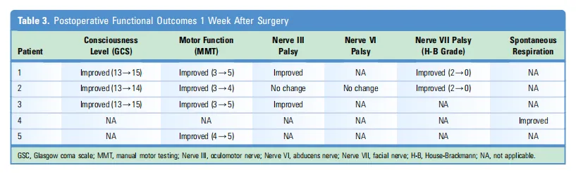 表4：手术前和术后6个月Rankin量表评分