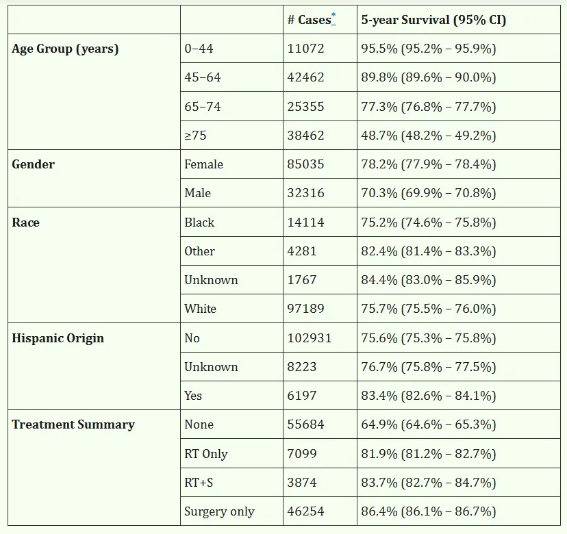 表2：根据NCDB 2004–2014年数据，按选定特征估计的脑膜瘤5年生存率。RT:放疗;CT:化疗;S:手术