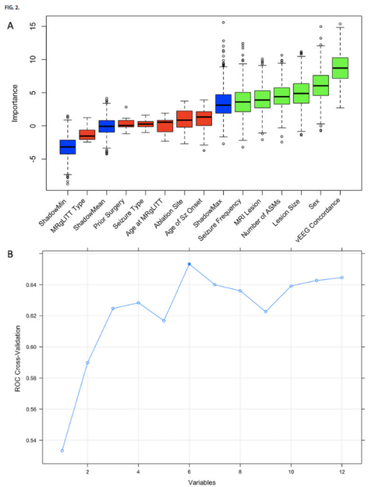 A：绿色表示被确认为重要变量，红色表示被剔除变量。B：递归特征消除（RFE）结果曲线图。使ROC-AUC达到最优的变量数目以实心圆标出。