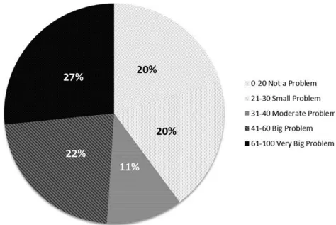 耳鸣功能指数（TFI）