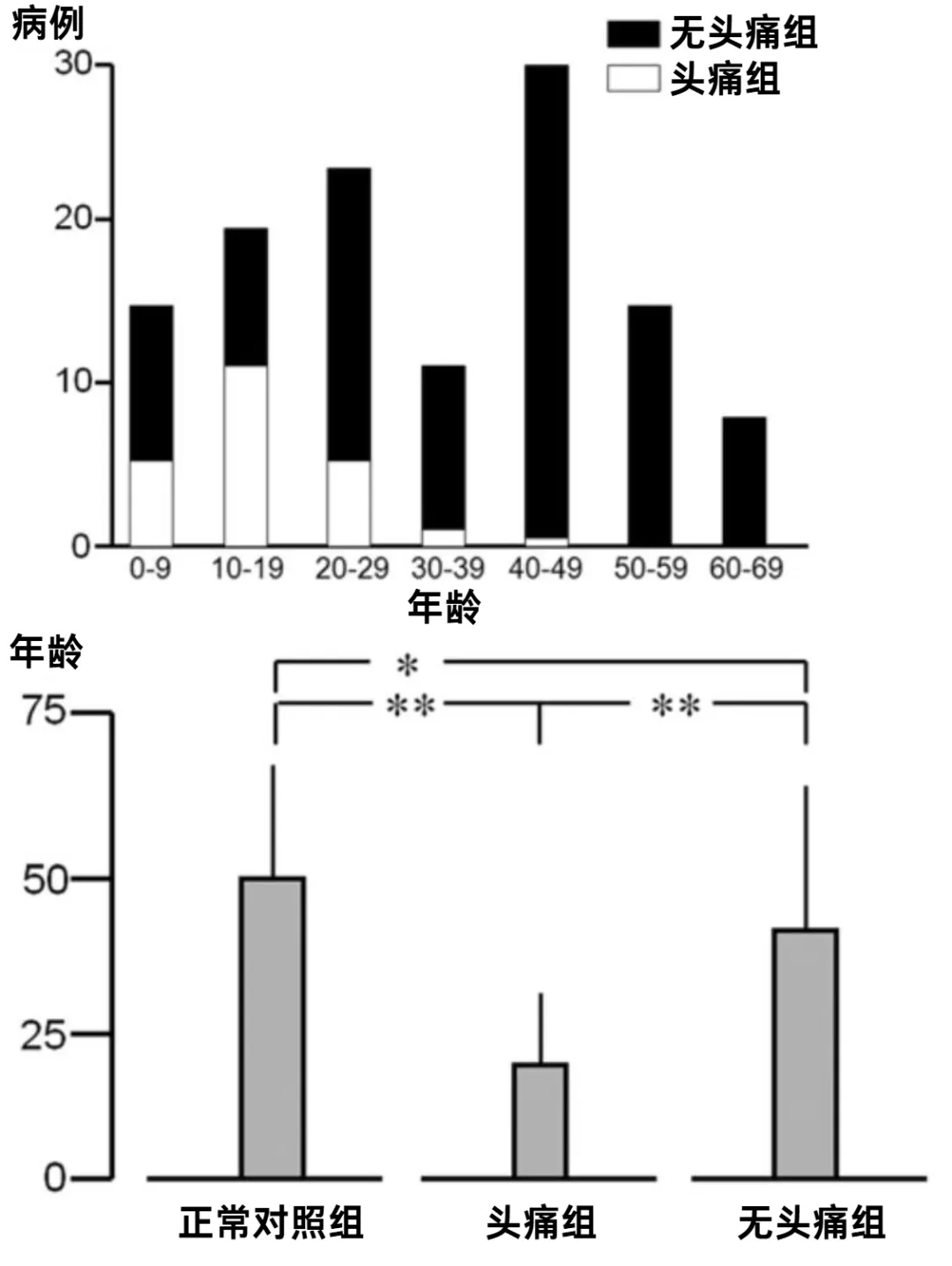 上图：伴有和不伴有头痛的缺血性烟雾病患者的年龄分布（以年为单位）。下图：正常对照组和有头痛和无头痛的缺血性烟雾病患者的平均年龄。
