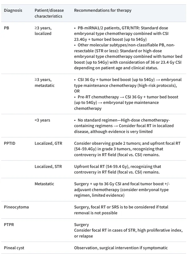 松果体实质肿瘤的EANO（欧洲神经肿瘤学会）,SNO（神经肿瘤学会）和EURACAN（欧洲罕见癌症协作组）共识（2024）中提出对于松果体实质肿瘤的治疗方法建议。