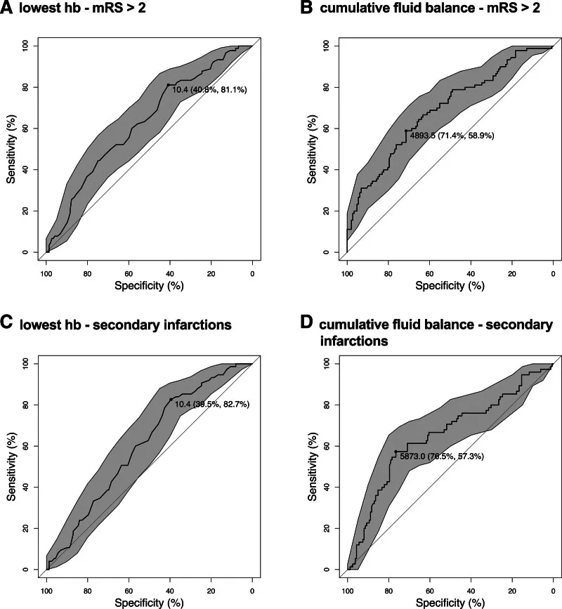 图：体液平衡与血红蛋白（Hb）阈值对神经功能结局恶化及继发性脑梗死的预测价值
