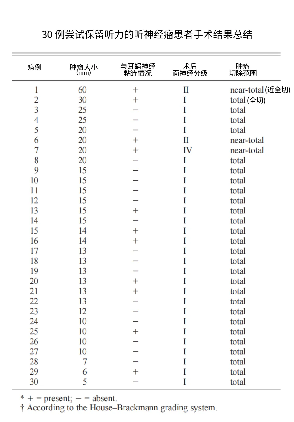 听神经瘤手术保听力难