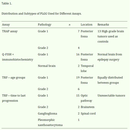 【INC国际大咖研究成果】端粒维护在小儿低级别胶质瘤自发生长停滞中的作用