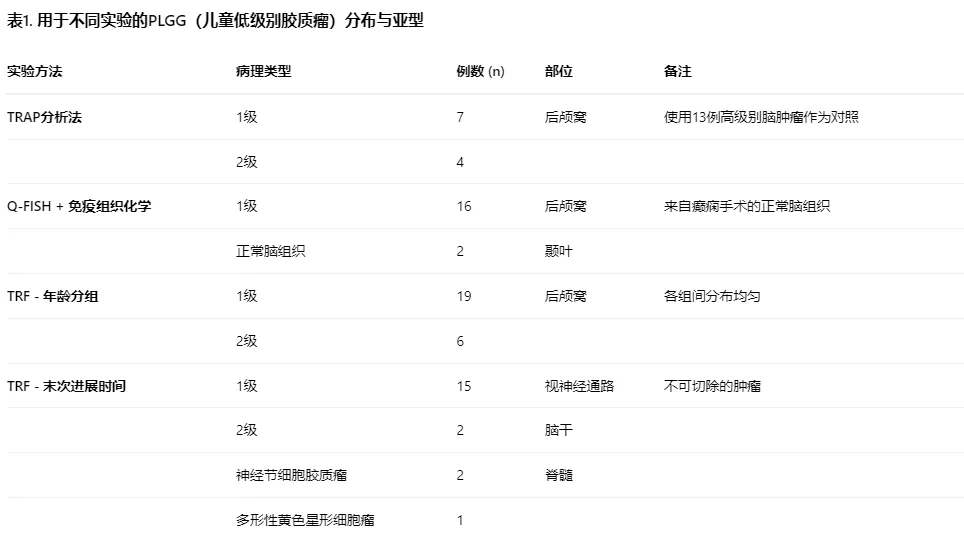 多伦多SickKids病童医院PLGG档案活检标本（表1）