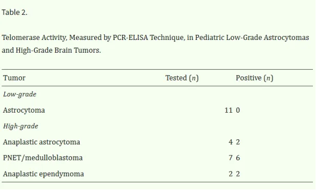 （1）PLGG的端粒维护缺失