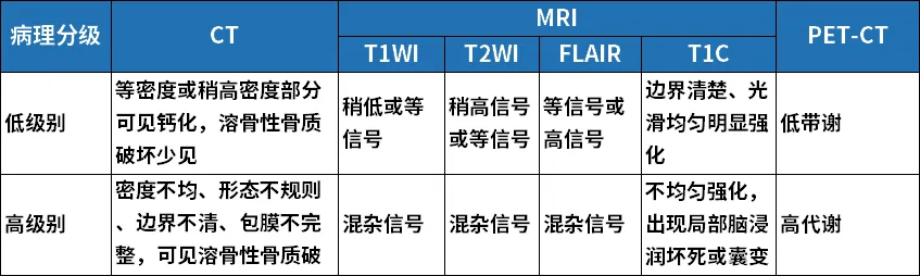 不同WHO分级脑膜瘤影像学特征