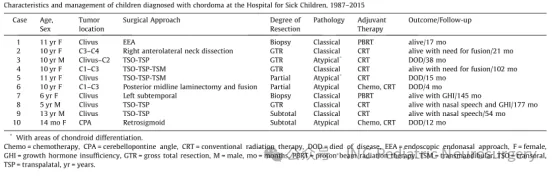 【INC国际大咖研究成果】儿童脊索瘤的管理与预后：SickKids 儿童医院经验及文献综述