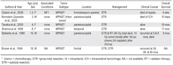 表1：已报道的儿童颅内恶性周围神经鞘瘤（MPNST）病例临床特征总结