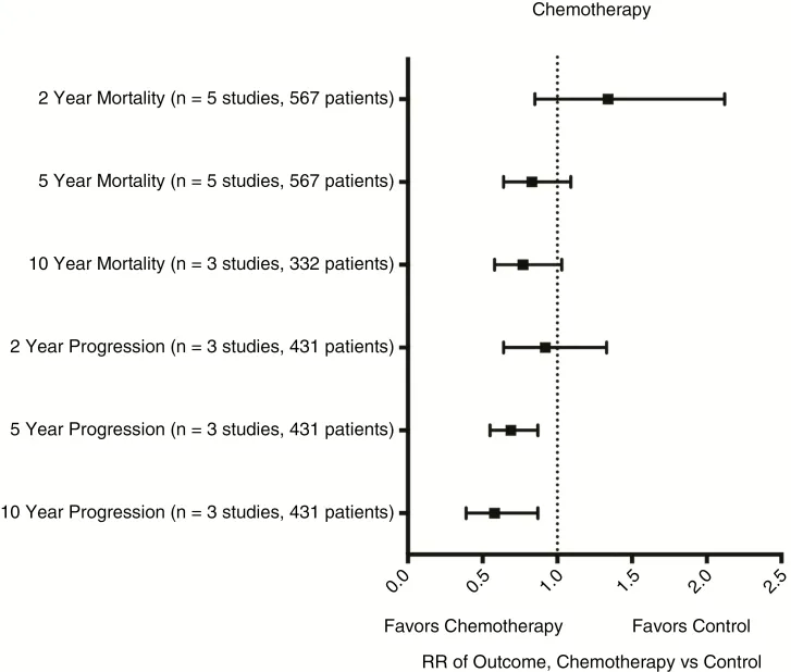 图4.化疗与对照组的Meta分析
