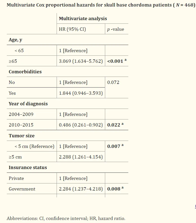 手术仍然是颅底和斜坡脊索瘤治疗的主要手段