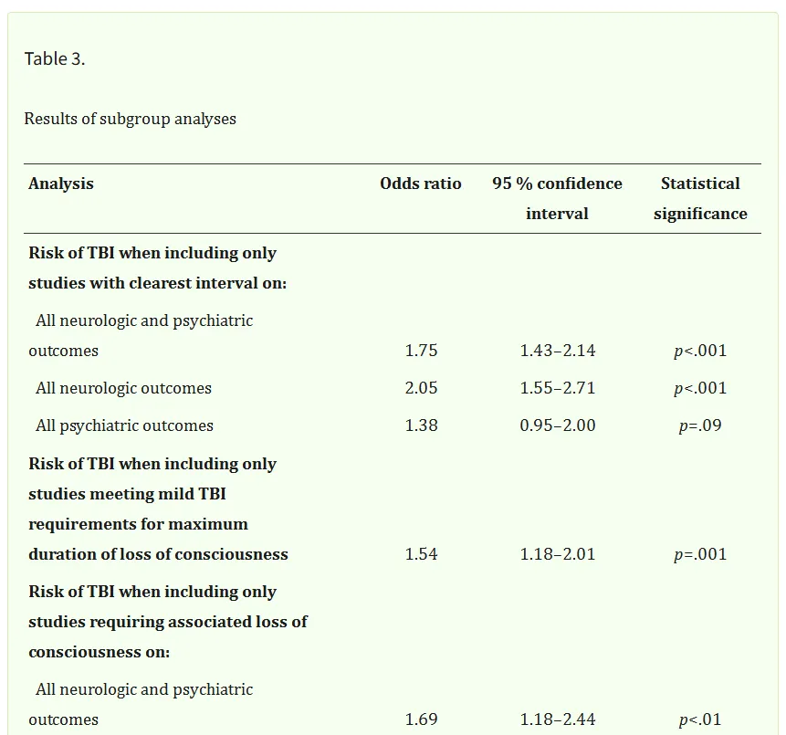 亚组分析结果显示创伤性脑损伤与远期神经精神疾病结局之间存在明确关联，见表3。