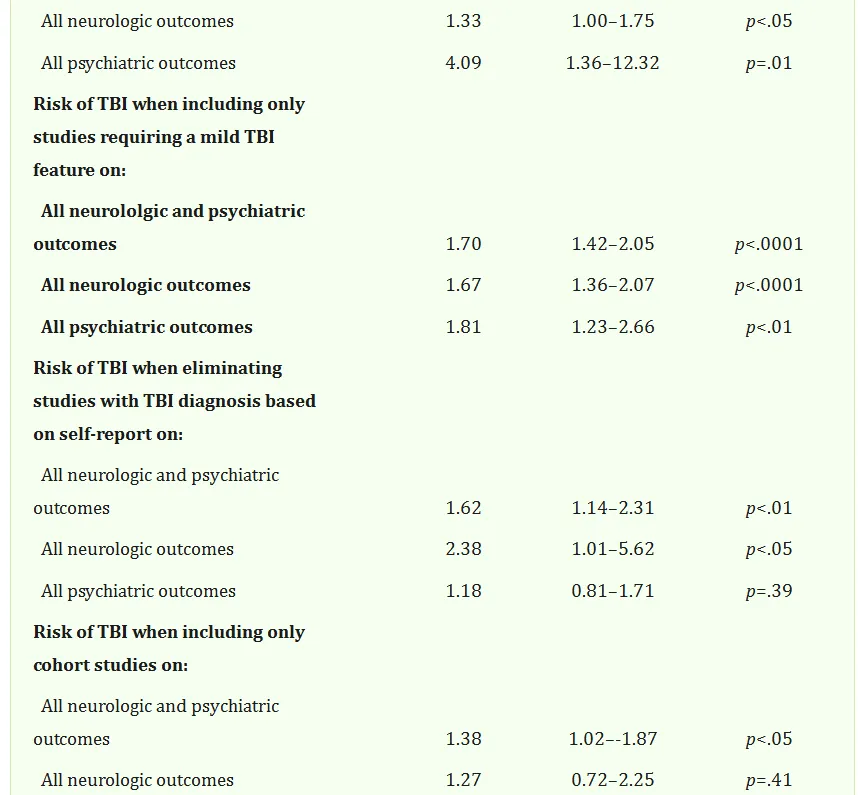 亚组分析结果显示创伤性脑损伤与远期神经精神疾病结局之间存在明确关联，见表3。