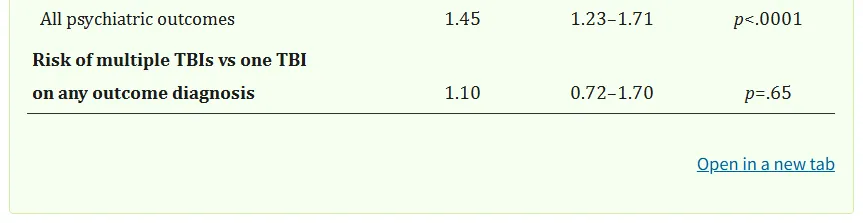 亚组分析结果显示创伤性脑损伤与远期神经精神疾病结局之间存在明确关联，见表3。