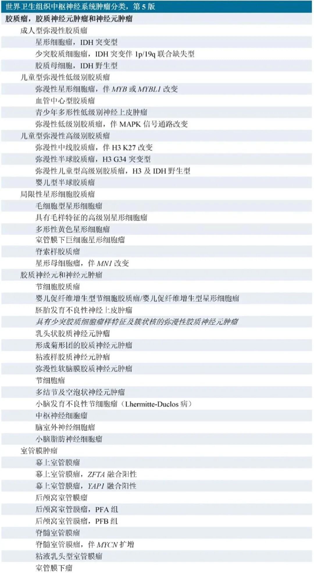 表:2021年中枢神经系统WHO分类（暂定分类用斜体字标示)