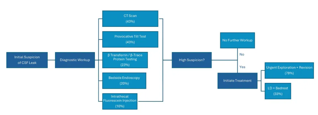 图：疑似术后早期脑嵴液漏的专家评估流程（附专家意见采纳率）