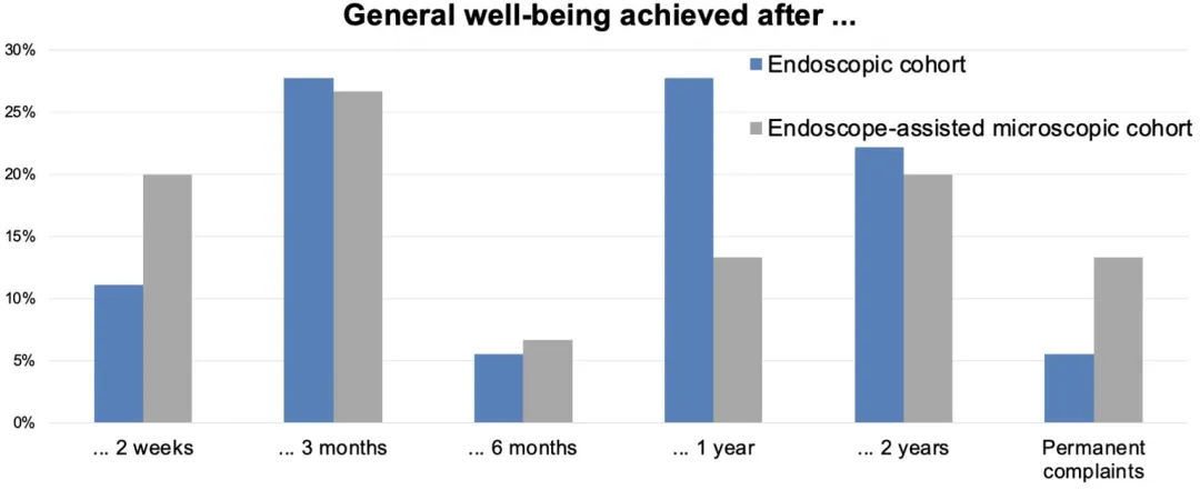整体预后对比（蓝色为内镜手术）