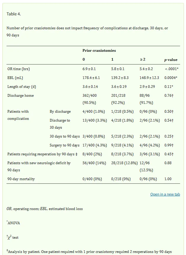 既往开颅次数是否影响治疗结局和并发症（表4）。