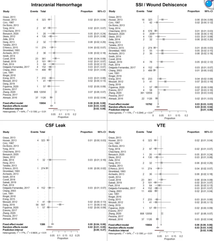 图3：针对具体并发症的森林图分析，包括颅内出血、外科手术部位感染（SSI）/伤口裂开、脑脊液漏和静脉血栓栓塞（VTE）