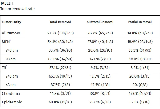 表1:肿瘤切除率