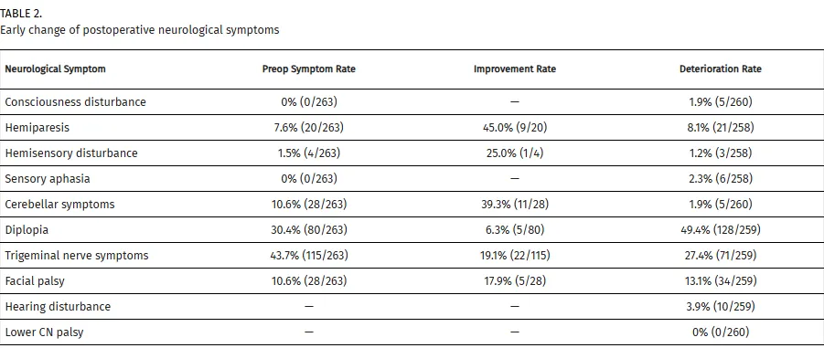 表2:术后早期神经功能变化
