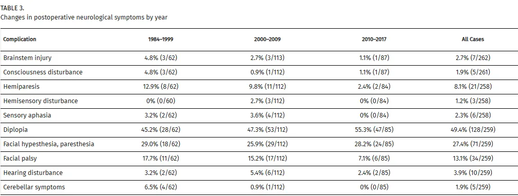 表3:术后神经功能随年份的变化