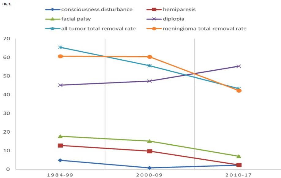 表3:术后神经功能随年份的变化