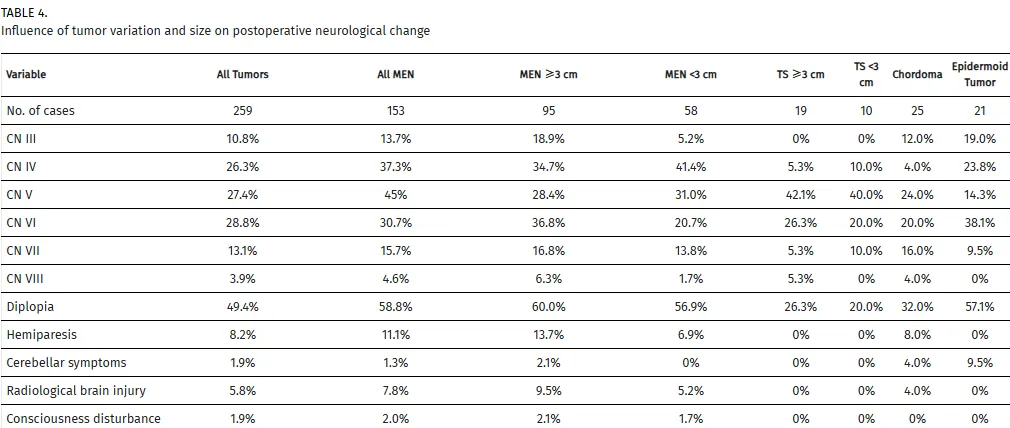 表4:肿瘤类型与大小对术后神经功能变化的影响