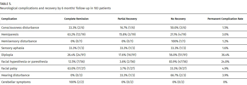 ▼表5:在183名患者中,6个月随访时的神经功能状况及恢复情况