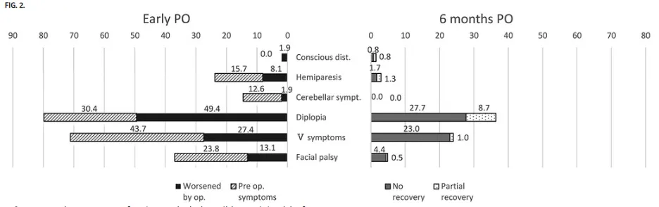 图2:左图-各神经功能状态的术前症状及术后即刻神经功能症状恶化的风险。右图-术后神经症状的持续性发生率、未恢复率及部分恢复率。