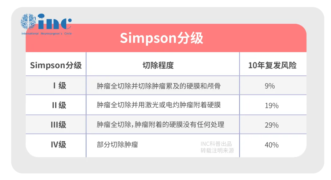 辛普森分级