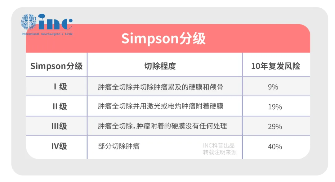 现国际通行的Simpson分级预测脑膜瘤复发的关系