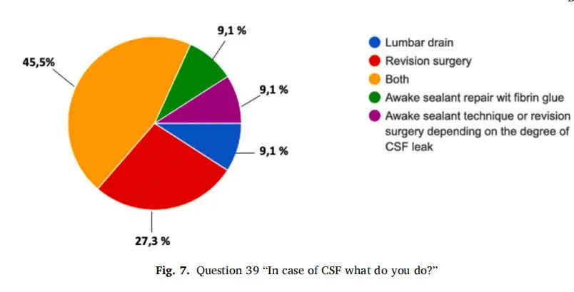 图示：发生脑脊液（CSF）漏时你会怎么做？